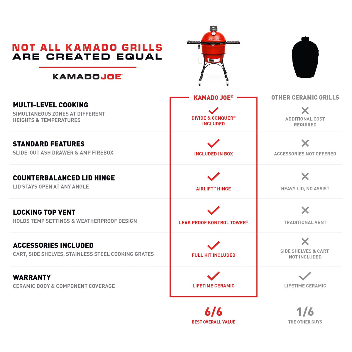 Kamado Joe® Classic Joe™ I Premium 18-inch Ceramic Charcoal Grill and Smoker in Red with Cart, Side Shelves, Grill Gripper, and Ash Tool. 250 Cooking Square Inches, 2 Tier Cooking System, Model KJ23RH