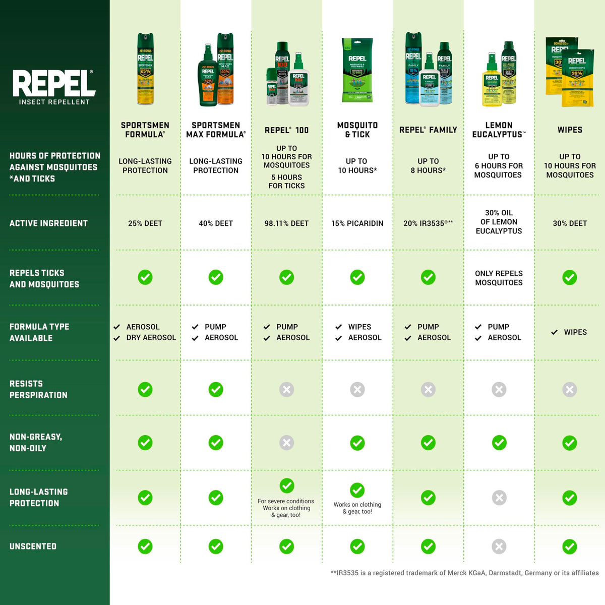 Repel 100 Mosquito & Insect Repellent 4 Oz, 98% DEET