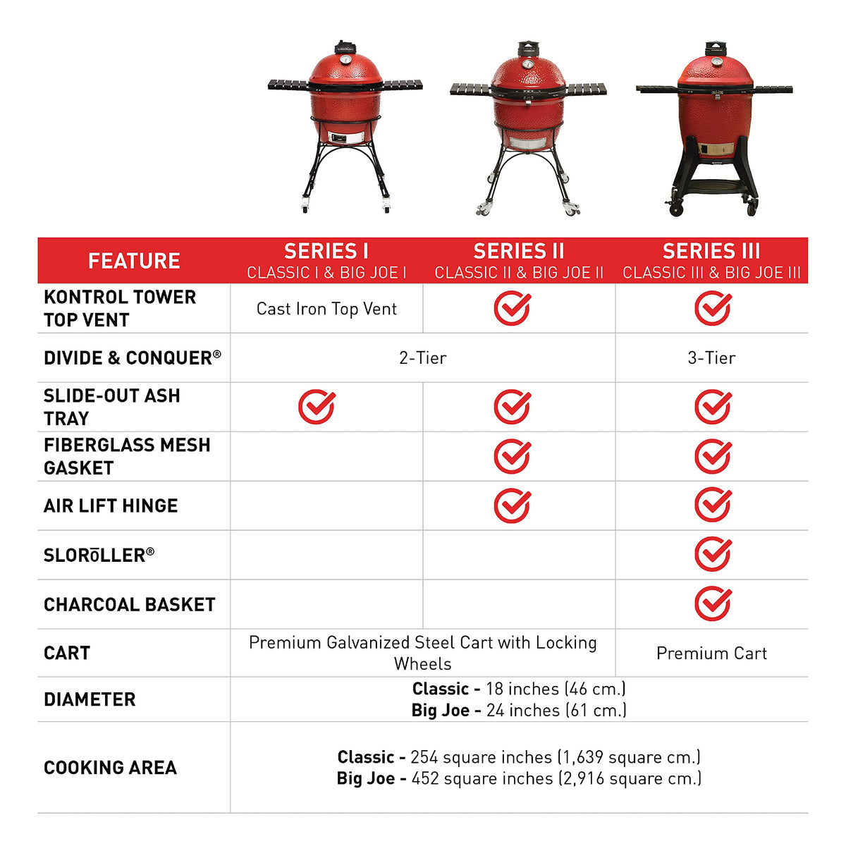 Kamado Joe® Classic Joe™ I Premium 18-inch Ceramic Charcoal Grill and Smoker in Red with Cart, Side Shelves, Grill Gripper, and Ash Tool. 250 Cooking Square Inches, 2 Tier Cooking System, Model KJ23RH